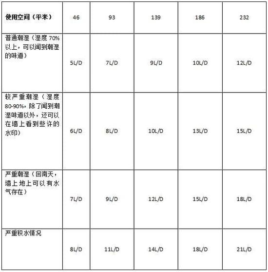 除濕機加濕器的原理是什么，南北差異應該買哪個？
