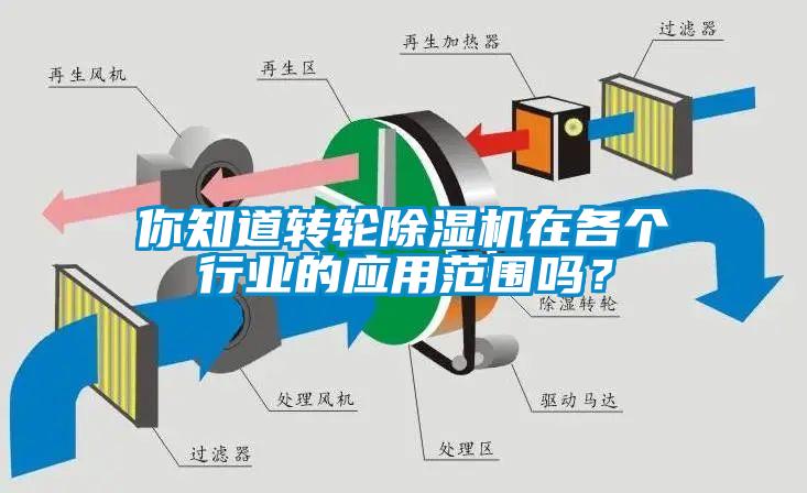 你知道轉(zhuǎn)輪除濕機(jī)在各個行業(yè)的應(yīng)用范圍嗎？